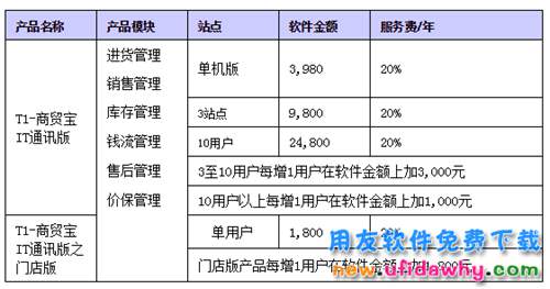 用友T1商貿寶IT通訊版官網報價