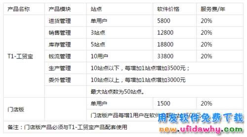 用友T1工貿(mào)寶11.1官方報(bào)價(jià)