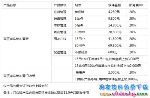 用友T1商貿(mào)寶連鎖加盟版V11.0官方報(bào)價(jià)