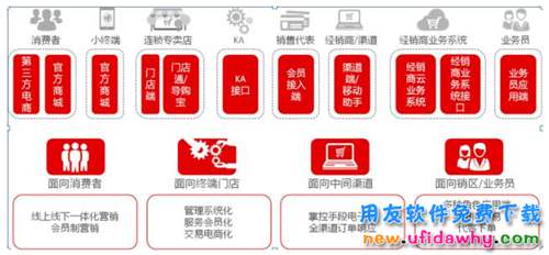 用友NC軟件全渠道營銷的五種應用模式