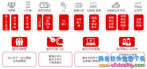 全方位講解用友NC軟件會員制營銷解決方案