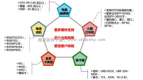 暢捷通T3餐飲通標(biāo)準(zhǔn)版V12.0支持的主要硬件圖示