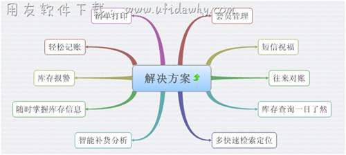 汽配行業(yè)進(jìn)銷存管理中的問題對應(yīng)的解決方案圖示