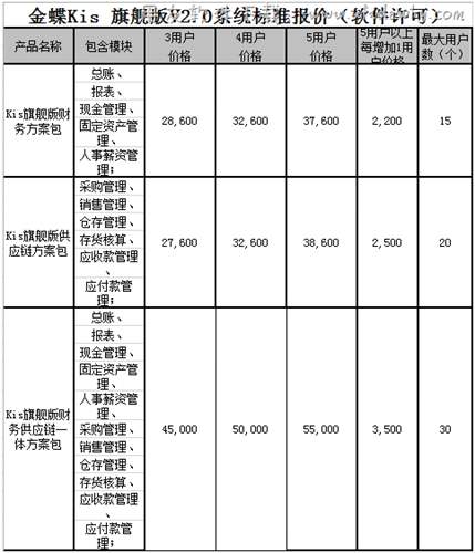 金蝶Kis旗艦版軟件包報價單