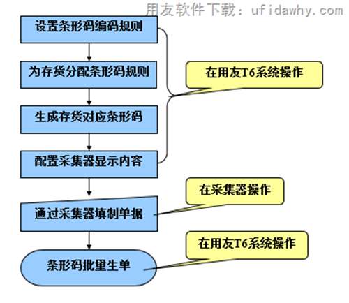 用友T6企業(yè)管理軟件條形碼管理系統(tǒng)操作流程圖