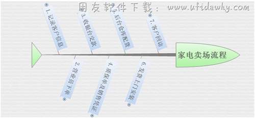 家電賣場的流程示意圖
