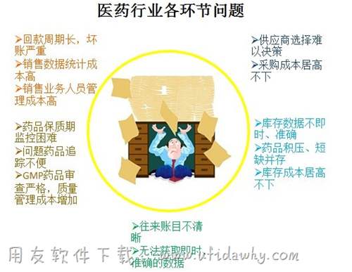 醫(yī)藥行業(yè)進(jìn)銷存管理中各環(huán)節(jié)的問題圖示