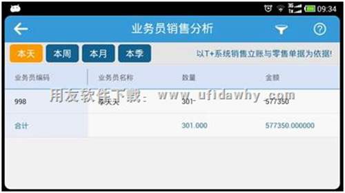 暢捷通T+手機端業(yè)務(wù)員銷售分析圖示