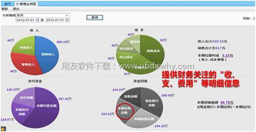 暢捷通T+軟件提供給財務(wù)人員的管理全視圖分析