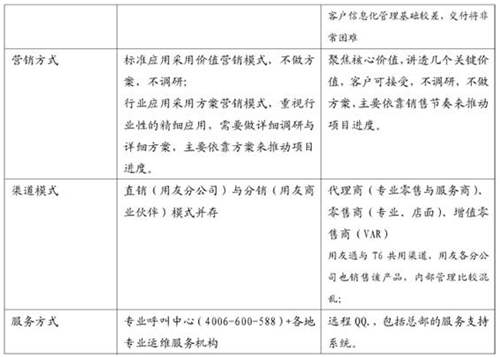 用友T3、T6、U8產(chǎn)品模式上的區(qū)別和差異