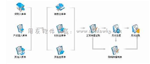 用友T3進(jìn)銷存管理軟件核算管理操作界面圖示