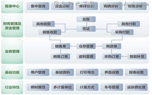 金蝶KIS商貿(mào)鋼材版V5.0系統(tǒng)結(jié)構(gòu)圖示
