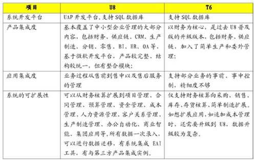 用友T3、T6、U8產(chǎn)品應(yīng)用上的區(qū)別