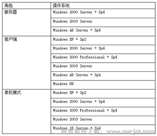 用友商貿(mào)通服裝鞋帽版V10.1軟件支持的操作系統(tǒng)圖示