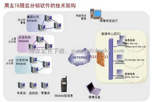 用友T6服裝分銷軟件的技術(shù)架構(gòu)