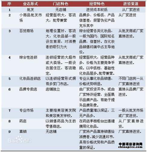中國化妝品行業(yè)市場分析圖示