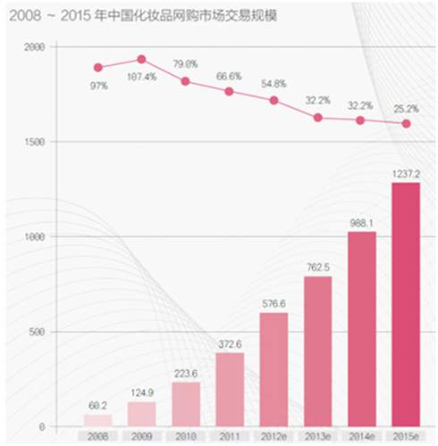 化妝品行業(yè)網(wǎng)購分析圖示