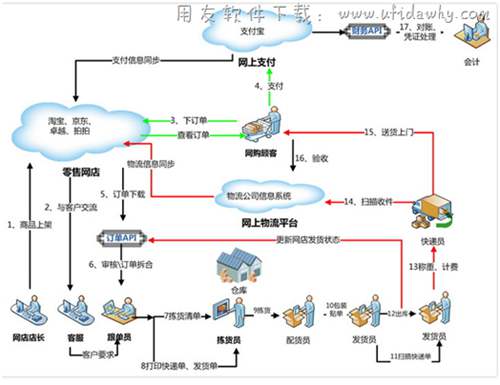 金蝶軟件網(wǎng)店管理業(yè)務(wù)場景圖