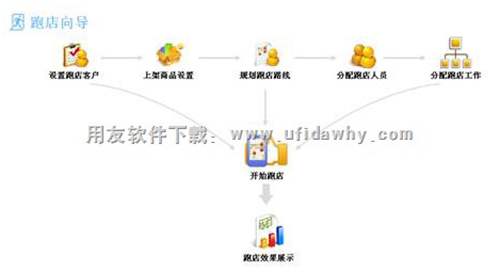 暢捷通T+跑店操作界面圖示