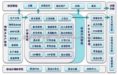 用友T6鞋服分銷管理軟件全功能視圖
