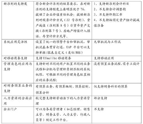 用友T3、T6、U8產(chǎn)品應(yīng)用上的區(qū)別
