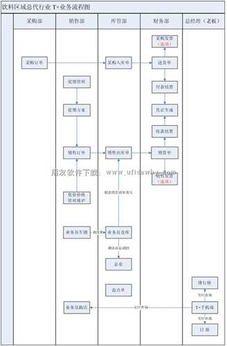 用友暢捷通T+業(yè)務(wù)流程圖圖示