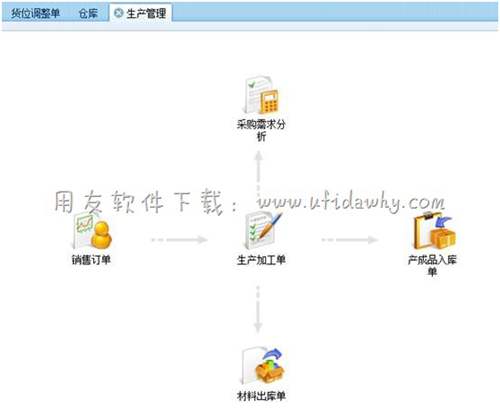 用友T+進(jìn)銷存軟件免費(fèi)版生產(chǎn)管理操作界面圖示