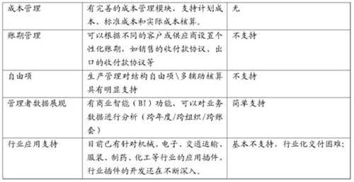 用友T3、T6、U8產(chǎn)品應(yīng)用上的區(qū)別