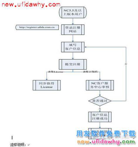 用友NC軟件如何申請Liscense授權(quán)文件