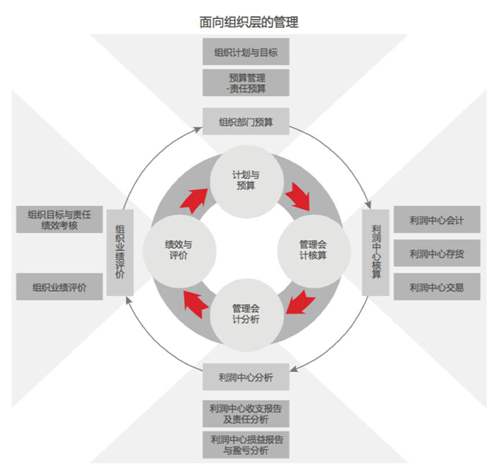 用友NCerp系統(tǒng)管理會(huì)計(jì)解決方案