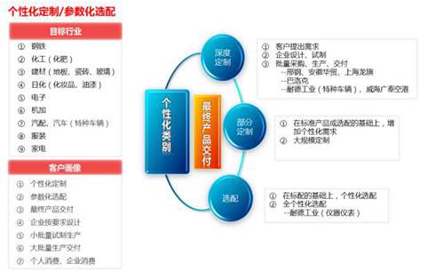 用友NC系統(tǒng)生產(chǎn)制造個性化定制功能的應(yīng)用解析