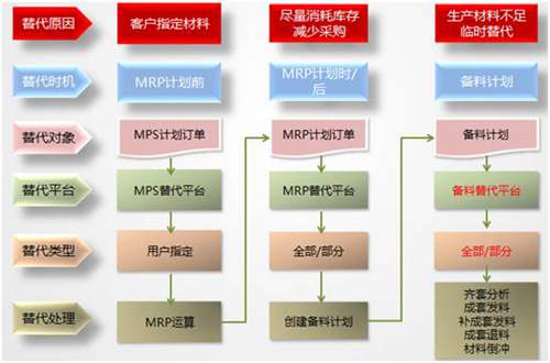 用友NC系統(tǒng)替代料是制造企業(yè)普遍的管理需求的應(yīng)用解析
