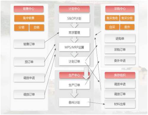 用友NC系統(tǒng)協(xié)同計劃被集團型制造企業(yè)所需要的應(yīng)用解析