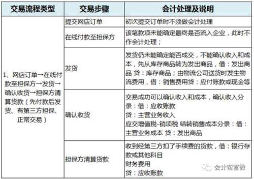 電商行業(yè)會計分錄大全匯總-互聯網電商行業(yè)會計實操