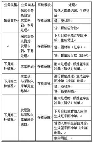 用友T3采購(gòu)暫估業(yè)務(wù)詳細(xì)講解圖文教程