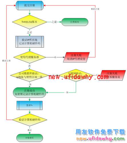 用友暢捷通T+11.51軟件用戶如何注冊加密狗的使用說明 T+產(chǎn)品 第1張