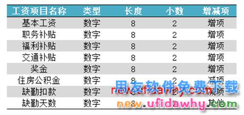 用友U8V10.1ERP怎么設(shè)置(增加)工資項目的圖文操作教程
