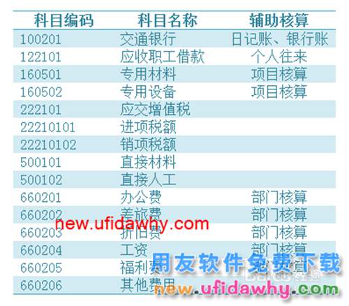 用友U8操作教程：[21]增加會(huì)計(jì)科目
