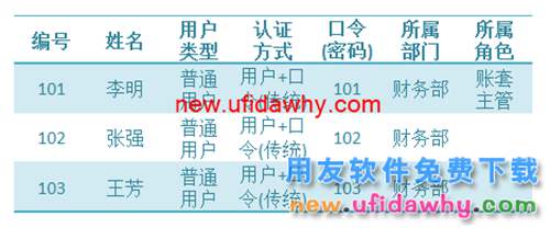 用友U8V10.1ERP怎么增加用戶(操作員)的圖文操作教程