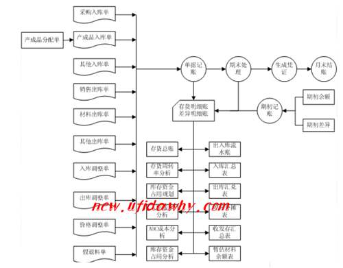 用友U8存貨核算流程