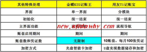 軟件概況對比