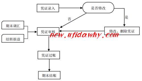 賬務(wù)處理操作流程