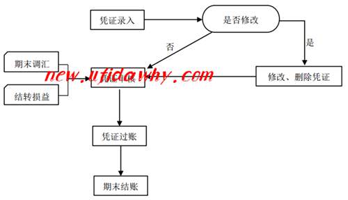 賬務(wù)處理操作流程
